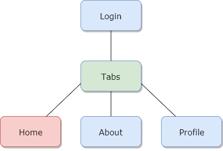 app structure after login ionic tips