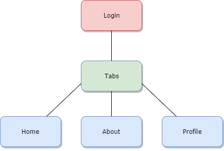 app structure before navigation ionic tips