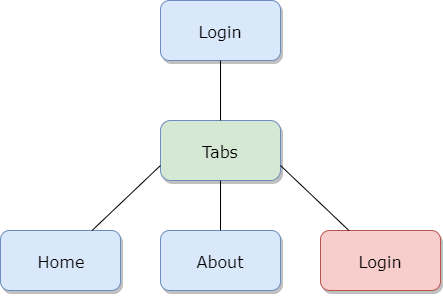 App flow after logout ionic tips