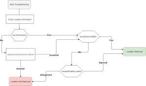 Resolve Geolocation cordova ionic