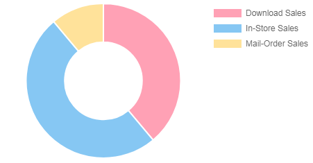 A preview of Pie chart after providing all the options to ng2-chart in ionic technbuzz.com