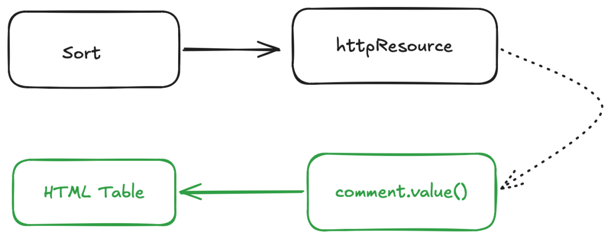 How state and reactivity flows from angular signal to httpResource