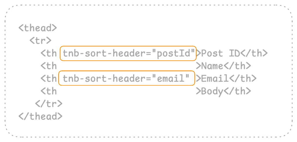 Each tnb-sort-header has no idea if another angular sorting directive exits