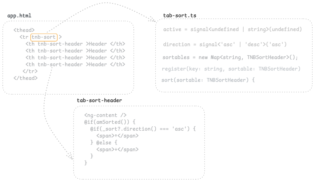 Architecture diagram of how our angular sorting directive works. How TNBSort, TNBSortHeader works together