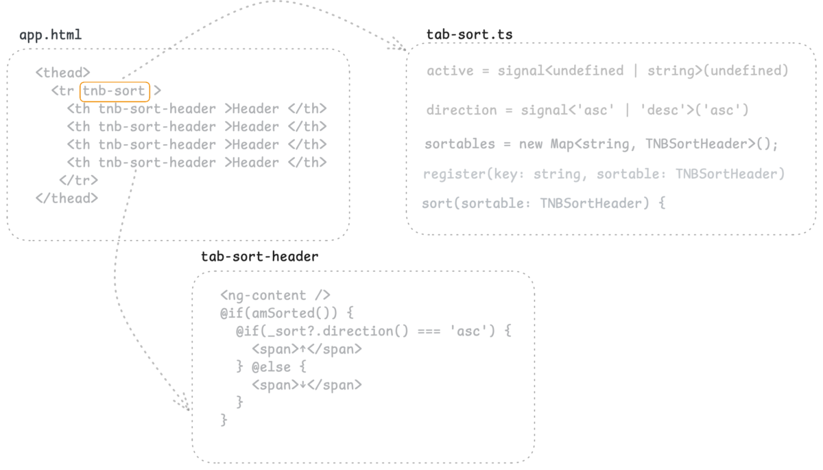 An architecture of how data flow from different pieces of angular sorting directive